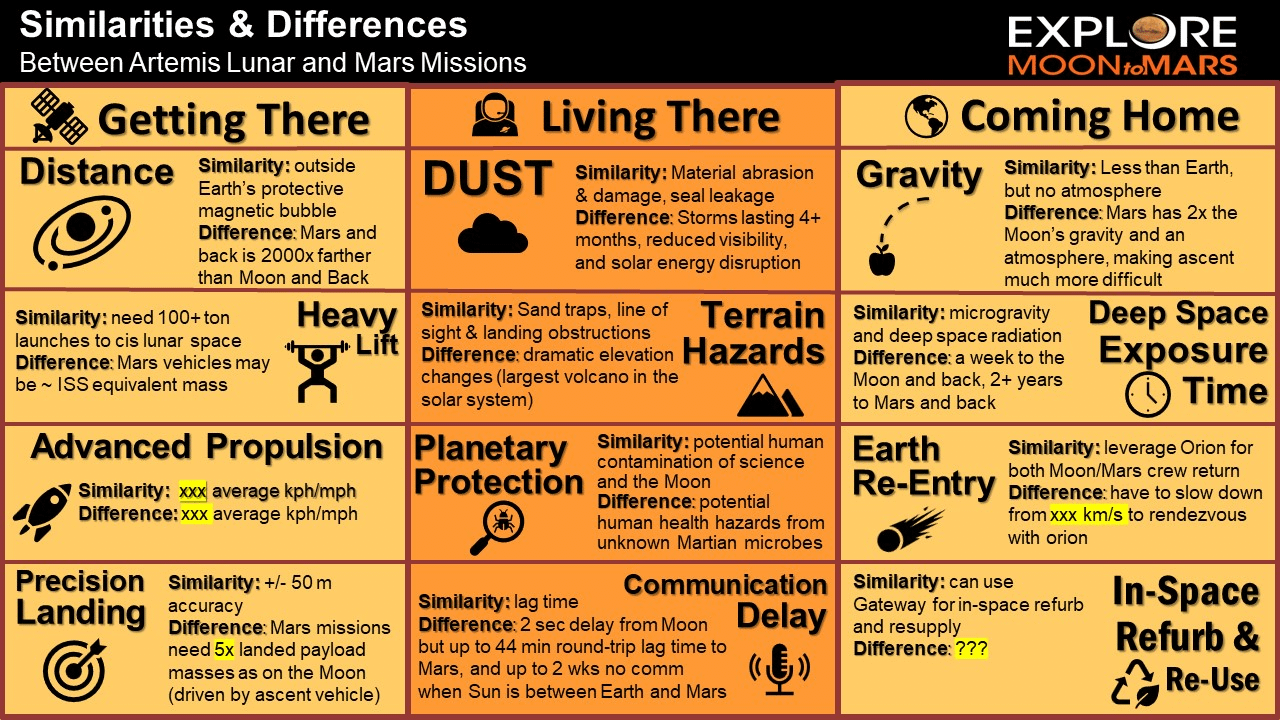 Original version of the Lunar Vs. Mars Missions comparison