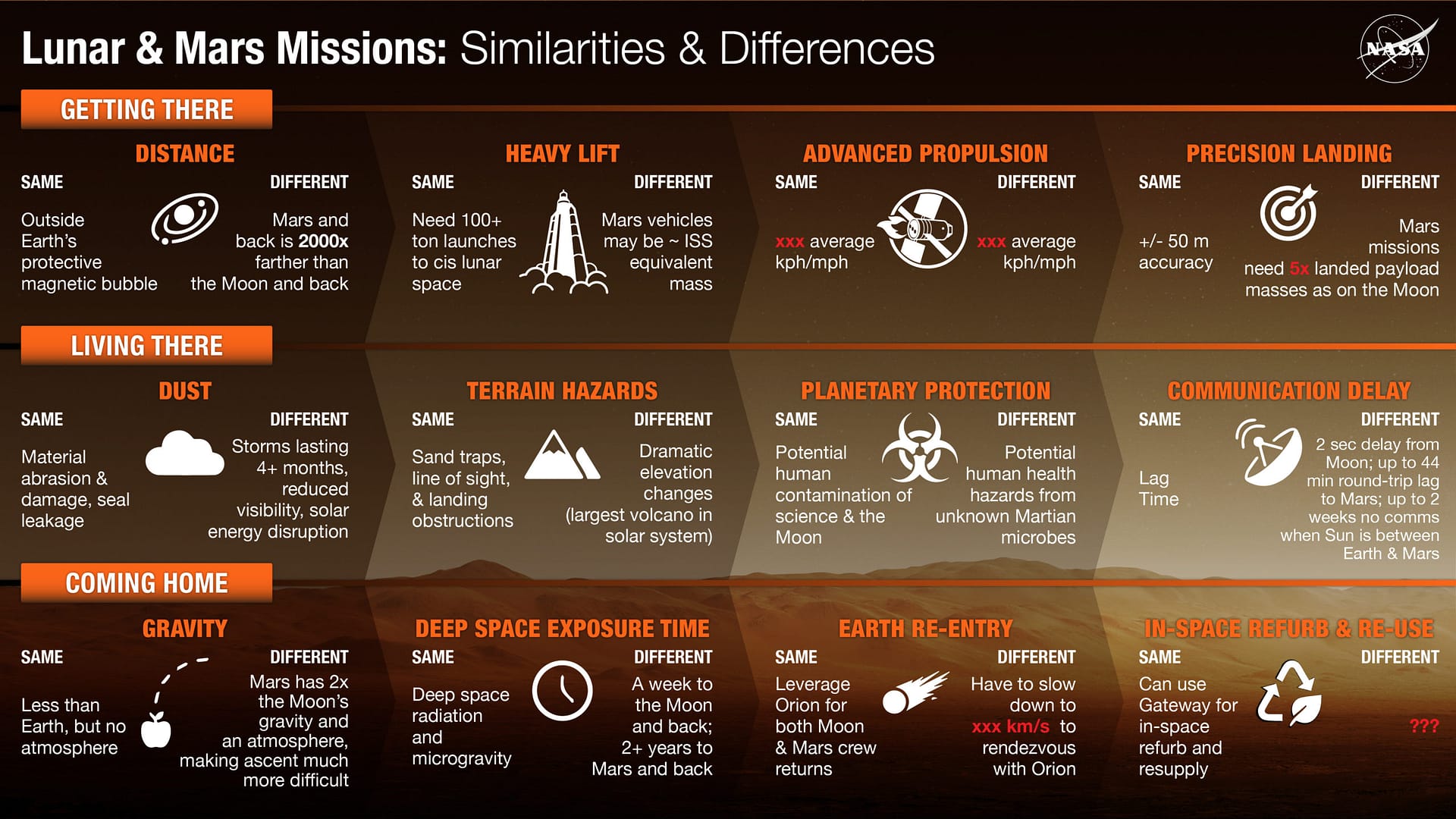 Newly redesigned version of the Lunar Vs. Mars Missions comparison